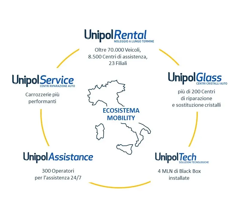Ecosistema Unipol